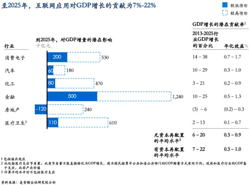 互聯(lián)網(wǎng)應(yīng)用對GDP增長的貢獻(xiàn)